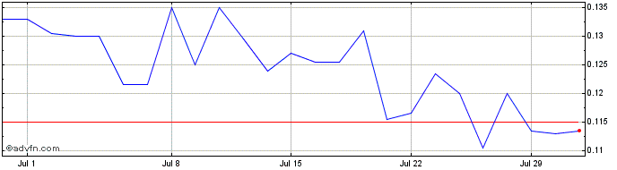 1 Month Defense Metals Share Price Chart