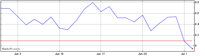 1 Month CNH Industrial NV Share Price Chart