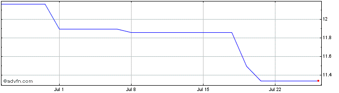1 Month Equitrans Midstream Share Price Chart
