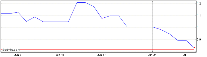 1 Month Allakos Share Price Chart