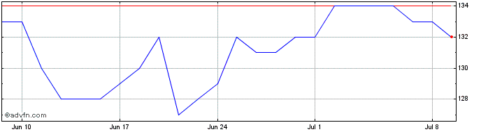 1 Month Godaddy Share Price Chart