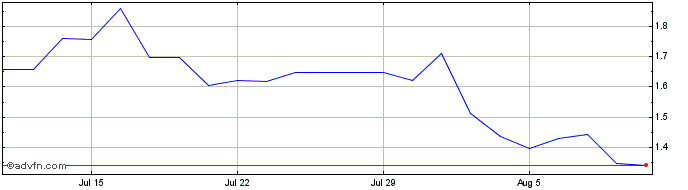 1 Month Rekor Systems Share Price Chart