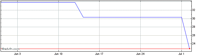 1 Month Spyre Therapeutics Share Price Chart