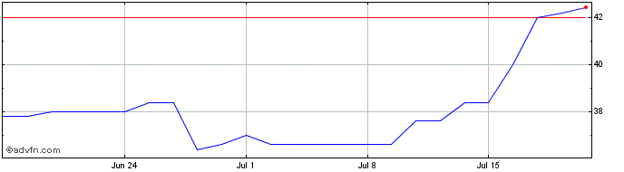 1 Month PHINIA Share Price Chart