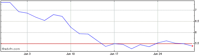 1 Month ALD Share Price Chart