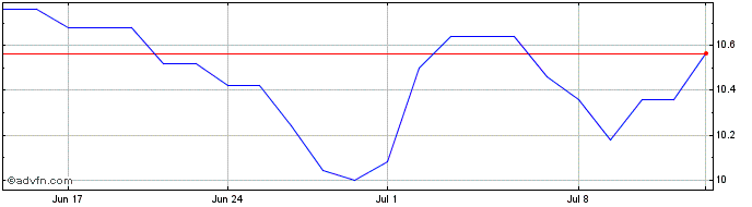 1 Month Brunel International NV Share Price Chart