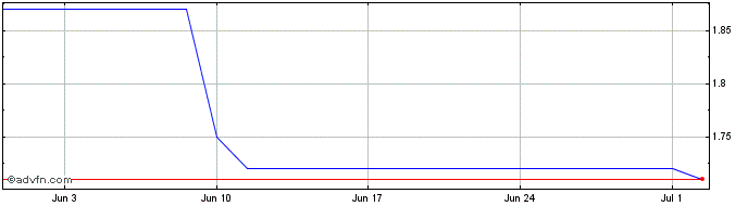 1 Month RLX Technology Share Price Chart