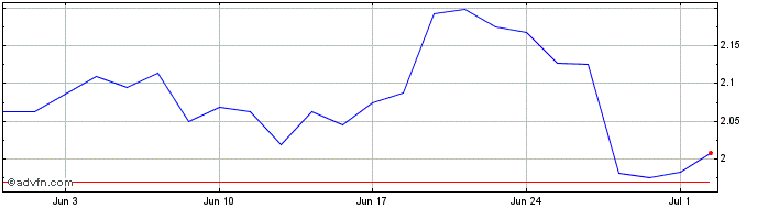 1 Month Xiaomi Share Price Chart