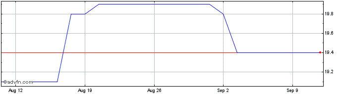 1 Month Enghouse Systems Share Price Chart