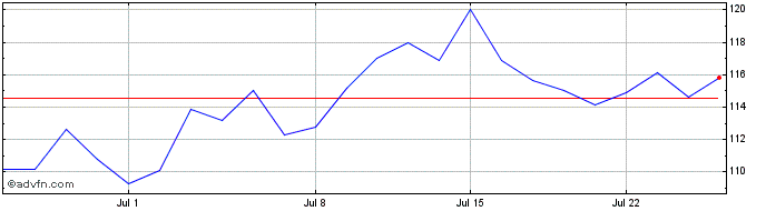 1 Month Franco-Nevada Share Price Chart