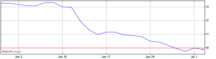 1 Month Beneteau Share Price Chart
