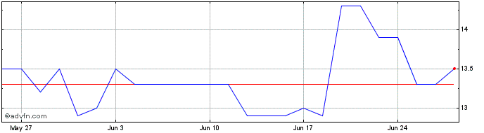 1 Month Audius Share Price Chart