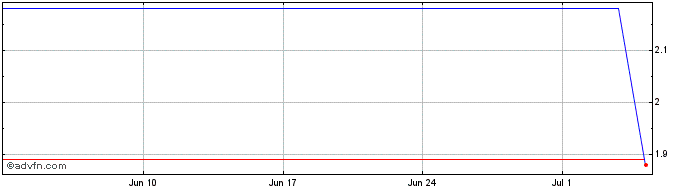 1 Month Hansoh Pharmaceutical Share Price Chart