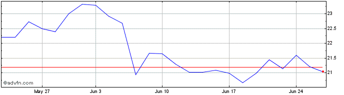 1 Month Ugi Share Price Chart