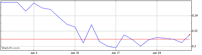 1 Month Draganfly Share Price Chart