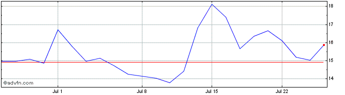 1 Month Cleanspark Share Price Chart