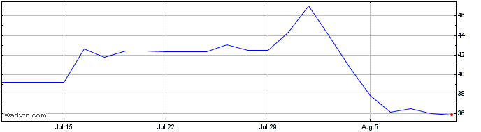 1 Month Carlyle Group Inc The Share Price Chart