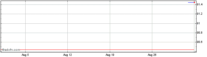 1 Month WPP Finance GmbH Germany  Price Chart