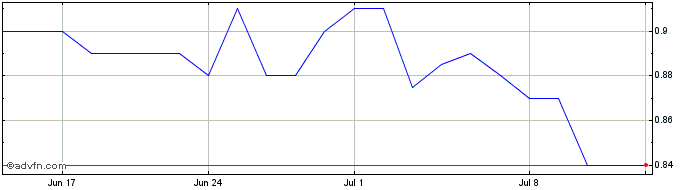 1 Month Sintana Energy Share Price Chart