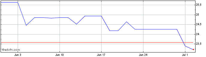 1 Month Weir Share Price Chart
