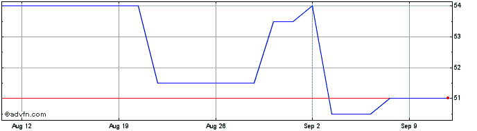 1 Month Cactus Share Price Chart