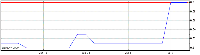 1 Month Orgenesis Share Price Chart