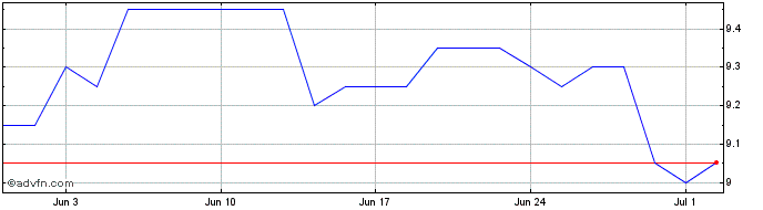 1 Month Amcor Share Price Chart