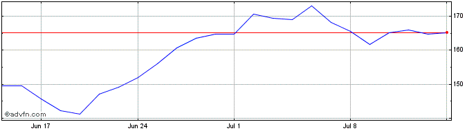 1 Month Atlassian Share Price Chart