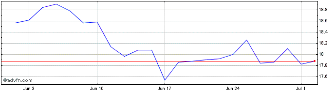 1 Month Fagron NV Share Price Chart