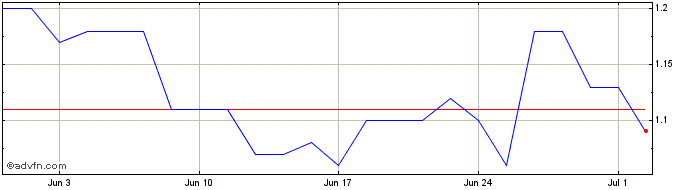 1 Month Budweiser Brewing Compan... Share Price Chart