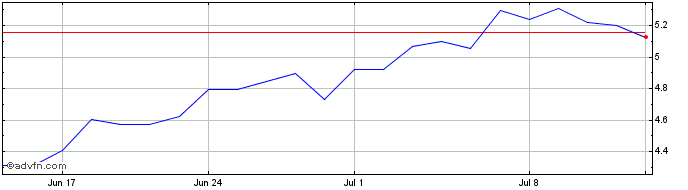 1 Month Bper Banca Share Price Chart