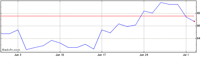 1 Month BWX Technologies Share Price Chart