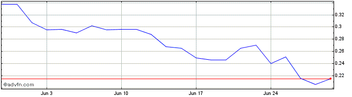 1 Month Sunrise Energy Metals Share Price Chart