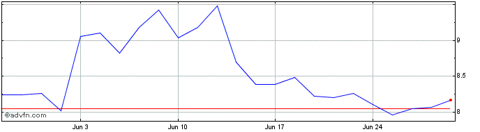 1 Month Daldrup Soehne Share Price Chart