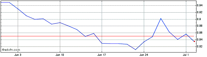1 Month Canada Nickel Share Price Chart