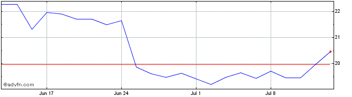 1 Month Fluidra Share Price Chart