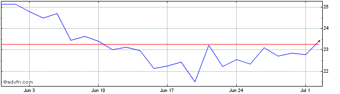 1 Month Star Bulk Carriers Share Price Chart