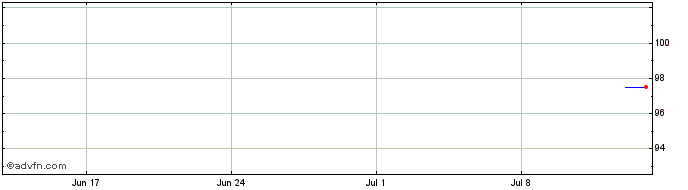 1 Month Abbott Laboratories  Price Chart