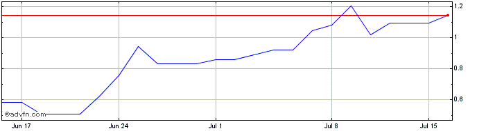 1 Month Gossamer Bio Share Price Chart