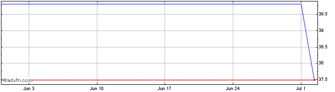 1 Month Global X MSCI Greece ETF  Price Chart