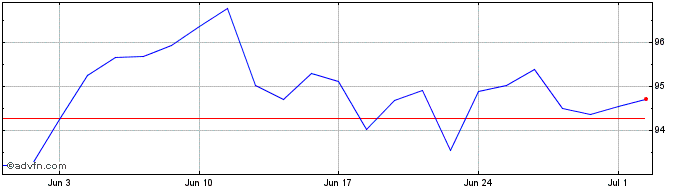 1 Month Phillip Morris Share Price Chart