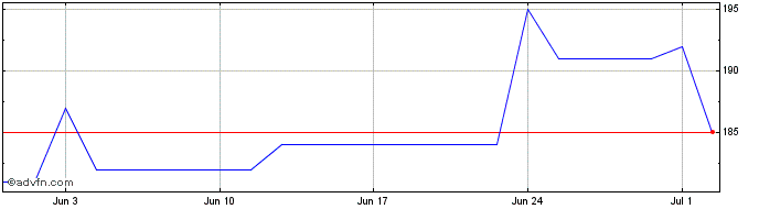 1 Month Jones Lang Lasalle Share Price Chart