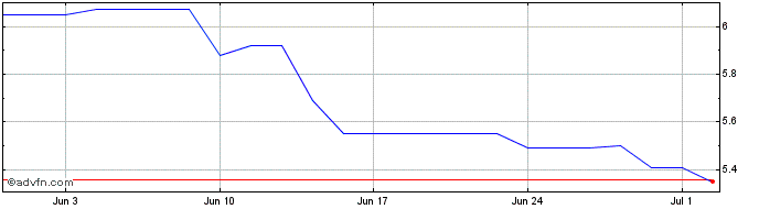 1 Month Kamux Oyj Share Price Chart