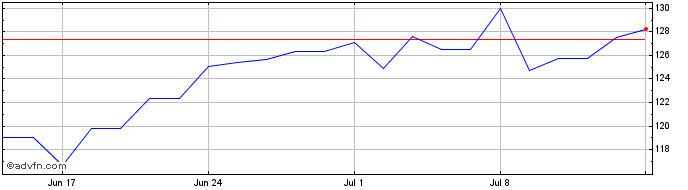 1 Month Macquarie Share Price Chart