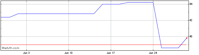 1 Month AZEK Share Price Chart