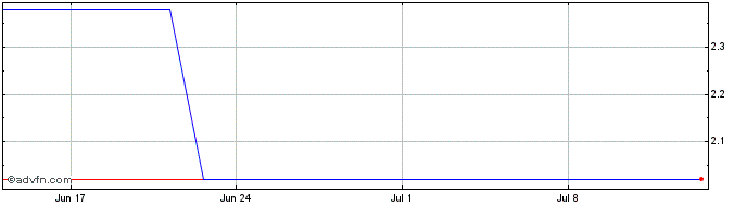 1 Month Lumos Pharma Share Price Chart