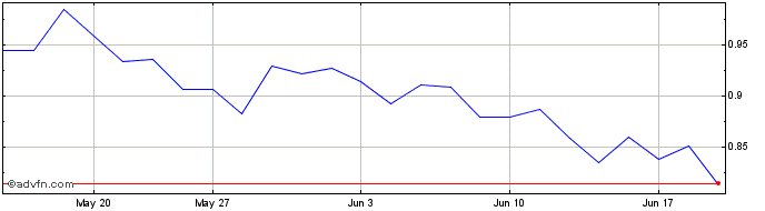 1 Month Organovo Share Price Chart