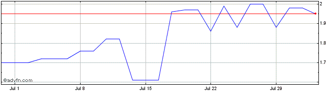 1 Month LAVA Therapeutics NV Share Price Chart