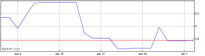 1 Month Codexis Share Price Chart