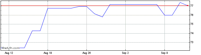 1 Month WisdomTree Commodity Sec...  Price Chart